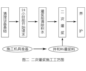 红塔灌浆料施工工艺—文字完整版